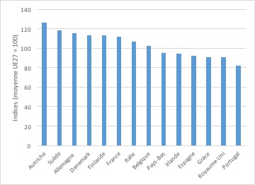 Graphique 1 - Volume de service de logement par habitant en 2014